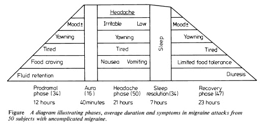 migraine and yawning